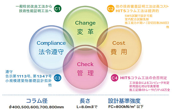 HITS �R�����H�@-4C�̓���