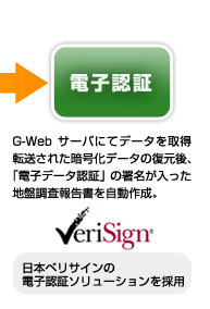 �d�q�F�؁bG-Web�T�[�o�ɂăf�[�^���擾�]�����ꂽ�Í����f�[�^�̕�����A�u�d�q�f�[�^�F�؁v�̏������������n�Ւ����񍐏��������쐬�B���{�x���T�C���� �d�q�F�؃\�����[�V�������̗p�B