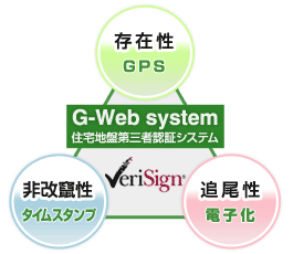 �Z��n�Ց�O�ҔF�؃V�X�e�� G-Web system