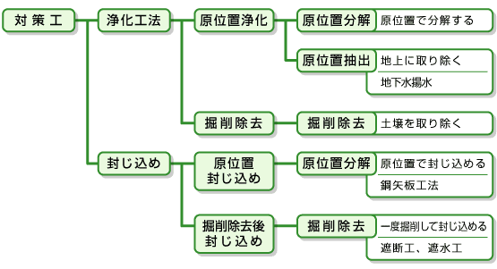 �d�������̑΍�Z�p