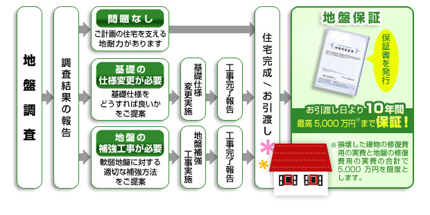 �n�Ւ�������ۏ؂܂ł̗���