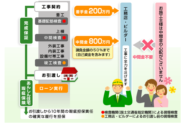 ���ԋ����փT�[�r�X�������p�ɂȂ�܂��ƁA�Z��������A���[�������s�����܂ł̊ԂɕK�v�ȁu���ԋ��v�����{�H��l�ɑ����čH���X�E�r���_�[�l�ɂ��x�������܂��̂ŁA���{�H��l�̌��z�������B�̕��S���y������܂��B