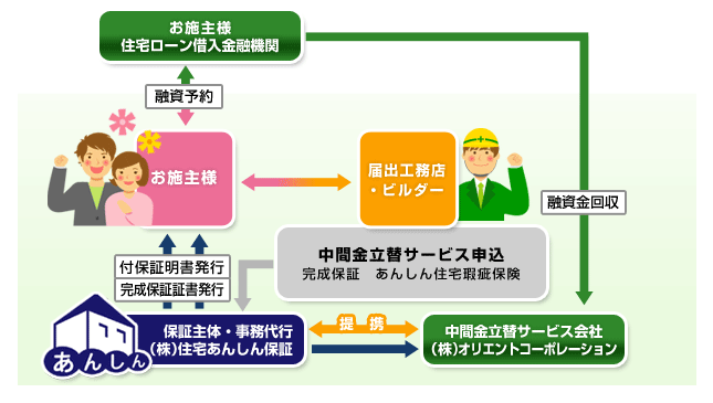 ���ԋ����փT�[�r�X�������p�ɂȂ�܂��ƁA�Z���������܂łɕK�v�Ȓ��ԋ��̒��B�̂��S�z���Ȃ��Ȃ�A���{��l�̕��S���y������܂��B